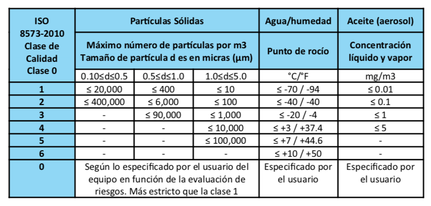 ISO 8573-1 clases